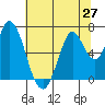 Smith Slough tide chart for Friday, June 27, 2025