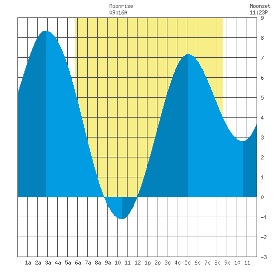 Smith Slough tide chart for Saturday, June 28, 2025