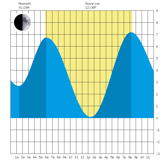 Smith Slough tide chart for Monday, June 2, 2025