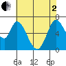 Smith Slough tide chart for Monday, June 2, 2025