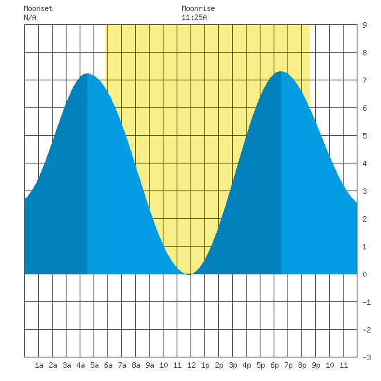 Smith Slough tide chart for Monday, June 30, 2025