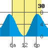 Smith Slough tide chart for Monday, June 30, 2025