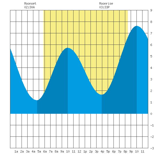 Smith Slough tide chart for Thursday, June 5, 2025