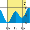 Smith Slough tide chart for Saturday, June 7, 2025