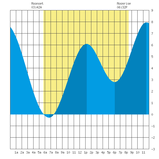 Smith Slough tide chart for Sunday, June 8, 2025