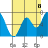 Smith Slough tide chart for Sunday, June 8, 2025