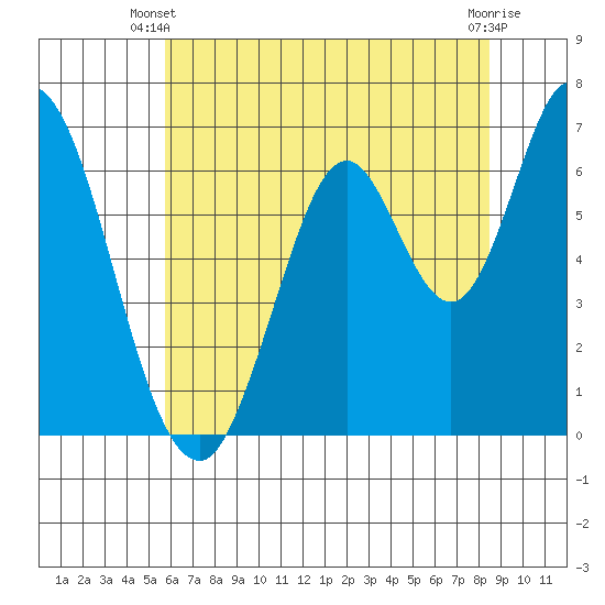 Smith Slough tide chart for Monday, June 9, 2025