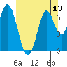 Smith Slough tide chart for Sunday, July 13, 2025
