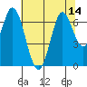 Smith Slough tide chart for Monday, July 14, 2025