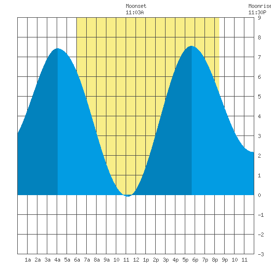 Smith Slough tide chart for Tuesday, July 15, 2025