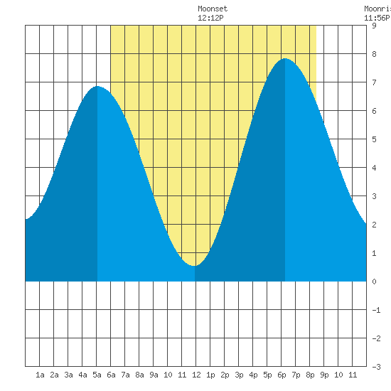 Smith Slough tide chart for Wednesday, July 16, 2025