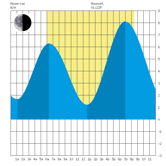Smith Slough tide chart for Thursday, July 17, 2025