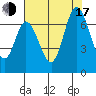Smith Slough tide chart for Thursday, July 17, 2025