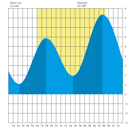 Smith Slough tide chart for Friday, July 18, 2025