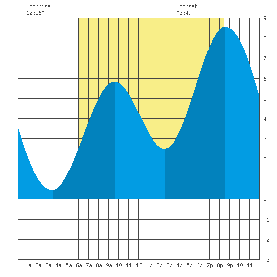 Smith Slough tide chart for Saturday, July 19, 2025