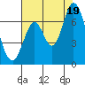 Smith Slough tide chart for Saturday, July 19, 2025