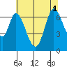 Smith Slough tide chart for Tuesday, July 1, 2025