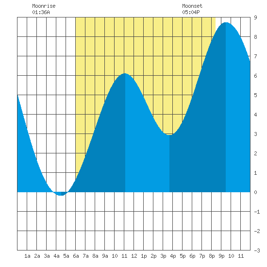 Smith Slough tide chart for Sunday, July 20, 2025