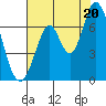 Smith Slough tide chart for Sunday, July 20, 2025