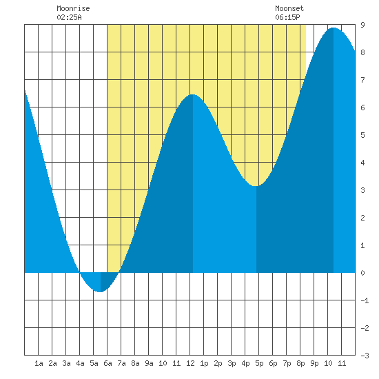 Smith Slough tide chart for Monday, July 21, 2025