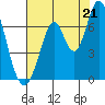 Smith Slough tide chart for Monday, July 21, 2025