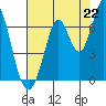 Smith Slough tide chart for Tuesday, July 22, 2025