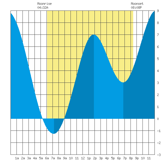 Smith Slough tide chart for Wednesday, July 23, 2025
