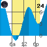 Smith Slough tide chart for Thursday, July 24, 2025