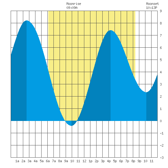Smith Slough tide chart for Sunday, July 27, 2025