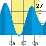 Smith Slough tide chart for Sunday, July 27, 2025