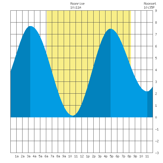Smith Slough tide chart for Monday, July 28, 2025