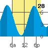 Smith Slough tide chart for Monday, July 28, 2025