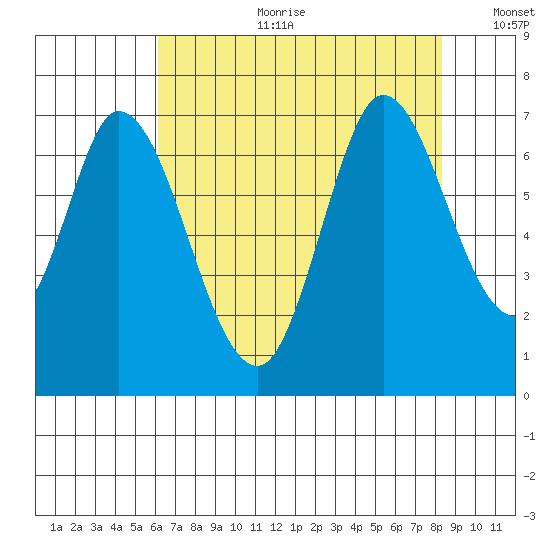 Smith Slough tide chart for Tuesday, July 29, 2025
