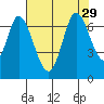 Smith Slough tide chart for Tuesday, July 29, 2025