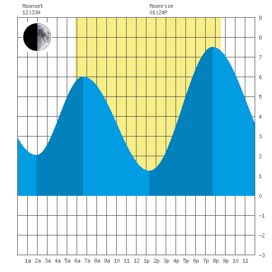 Smith Slough tide chart for Wednesday, July 2, 2025
