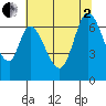 Smith Slough tide chart for Wednesday, July 2, 2025