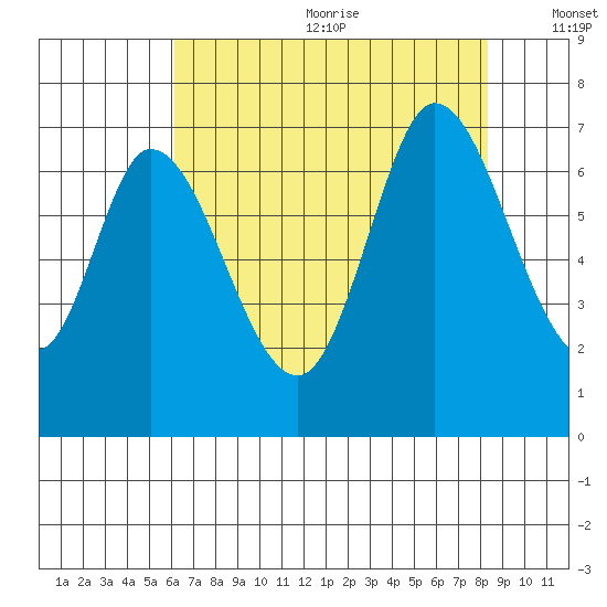 Smith Slough tide chart for Wednesday, July 30, 2025