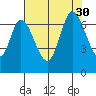 Smith Slough tide chart for Wednesday, July 30, 2025