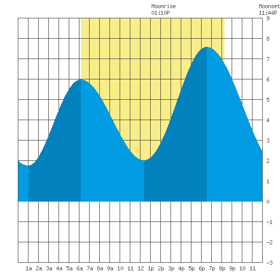 Smith Slough tide chart for Thursday, July 31, 2025