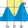 Smith Slough tide chart for Thursday, July 31, 2025