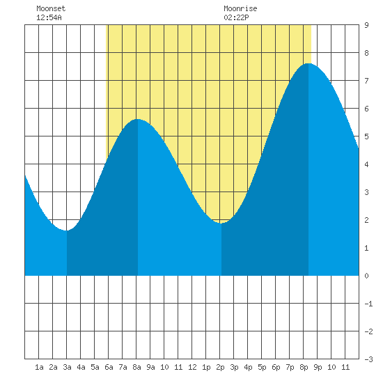 Smith Slough tide chart for Thursday, July 3, 2025