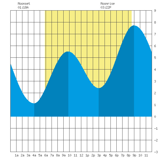 Smith Slough tide chart for Friday, July 4, 2025