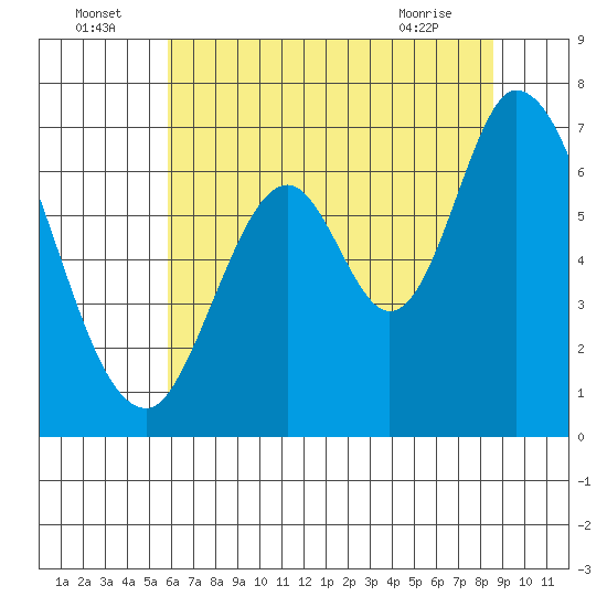 Smith Slough tide chart for Saturday, July 5, 2025