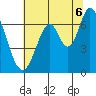 Smith Slough tide chart for Sunday, July 6, 2025