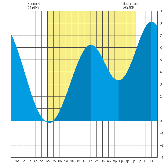 Smith Slough tide chart for Monday, July 7, 2025