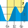 Smith Slough tide chart for Monday, July 7, 2025