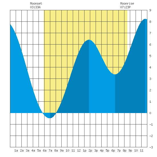Smith Slough tide chart for Tuesday, July 8, 2025