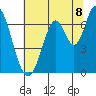 Smith Slough tide chart for Tuesday, July 8, 2025