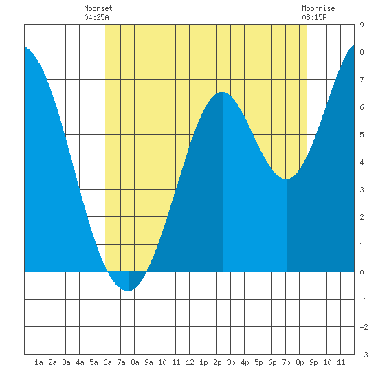 Smith Slough tide chart for Wednesday, July 9, 2025