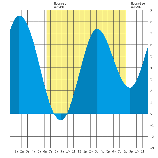 Smith Slough tide chart for Sunday, August 10, 2025